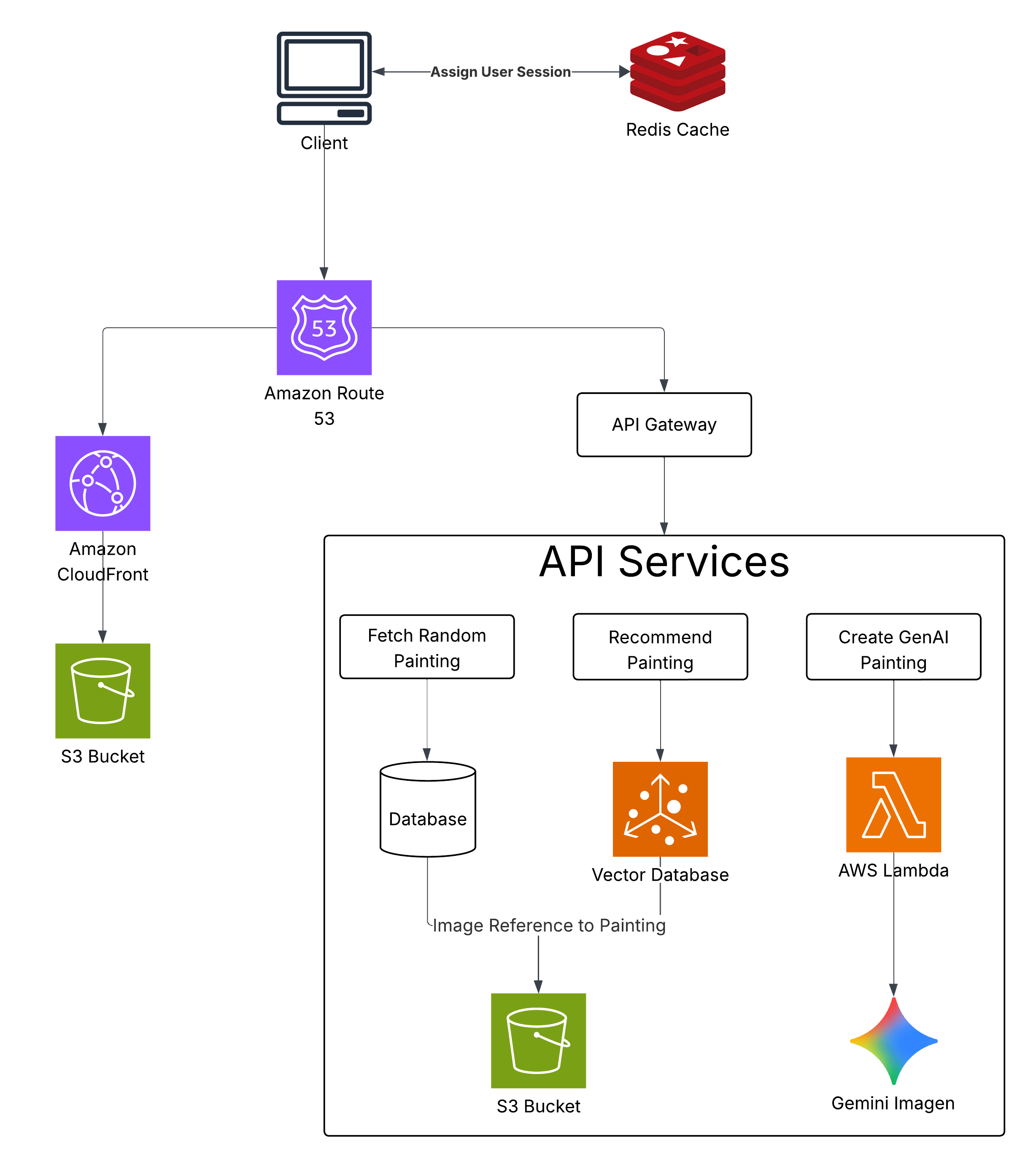 System architecture diagram showing the deployment setup